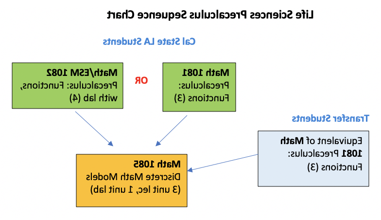 生命科学微积分预科课程流程图